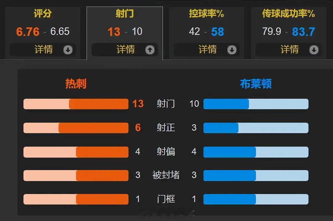 15轮不胜！热刺深陷降级区，西蒙斯脱衣庆祝遭绝平，白鹿巷或降英冠4月19日凌晨0