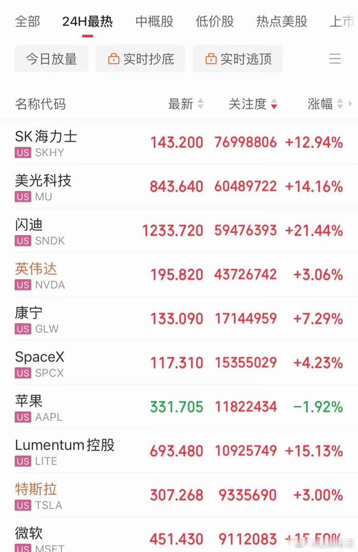 利好！存储概念暴涨！闪迪暴涨21%，美光大涨14%，SK海力士大涨12%，希捷科