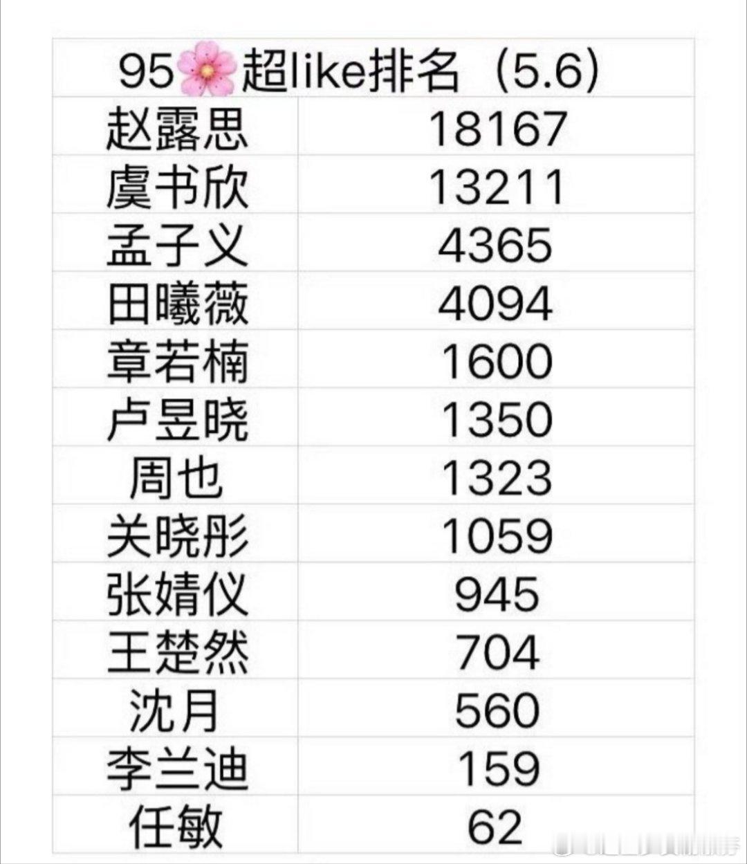95🌸超like排名，赵露思第☝🏻！ ​​​