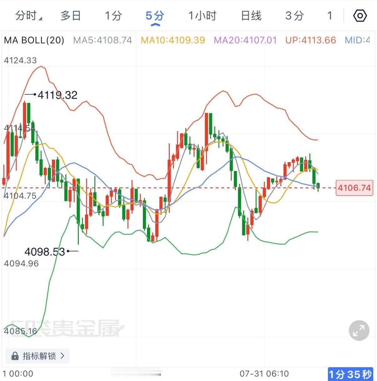 黄金隔夜先冲高至4120附近，随后哆头获俐离场，价格快速回踩4098一线，但下方