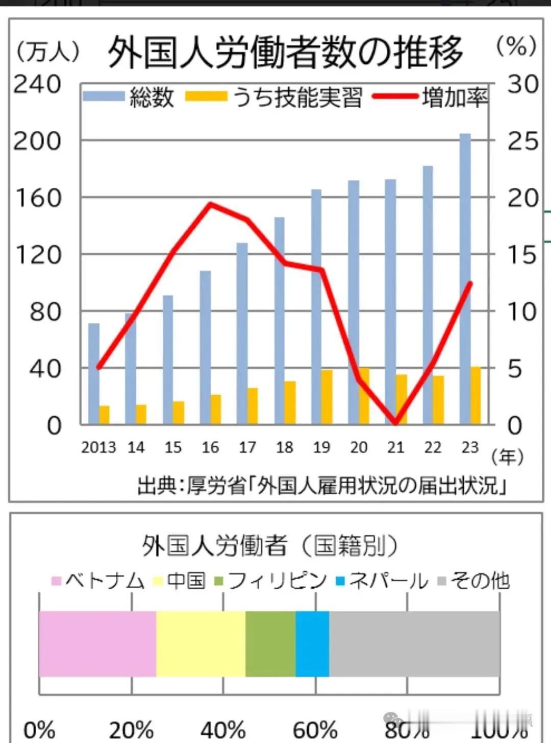 为了解决劳动力紧缺，日本十年来引进了越来越多的外国劳工