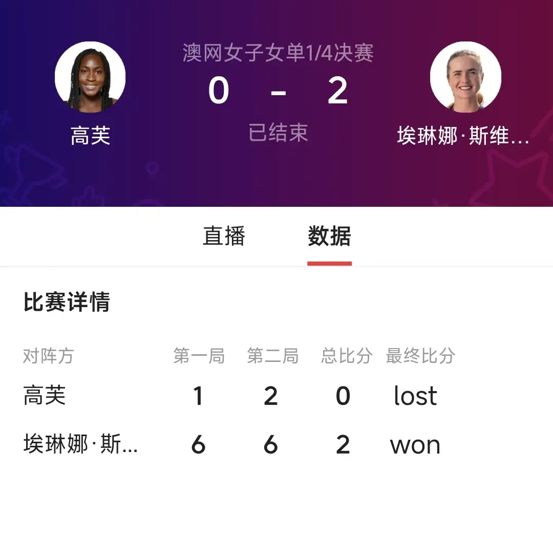 高芙无缘澳网四强高芙回应无缘澳网四强 澳网大冷门！高芙被斯维托丽娜59分钟横扫，