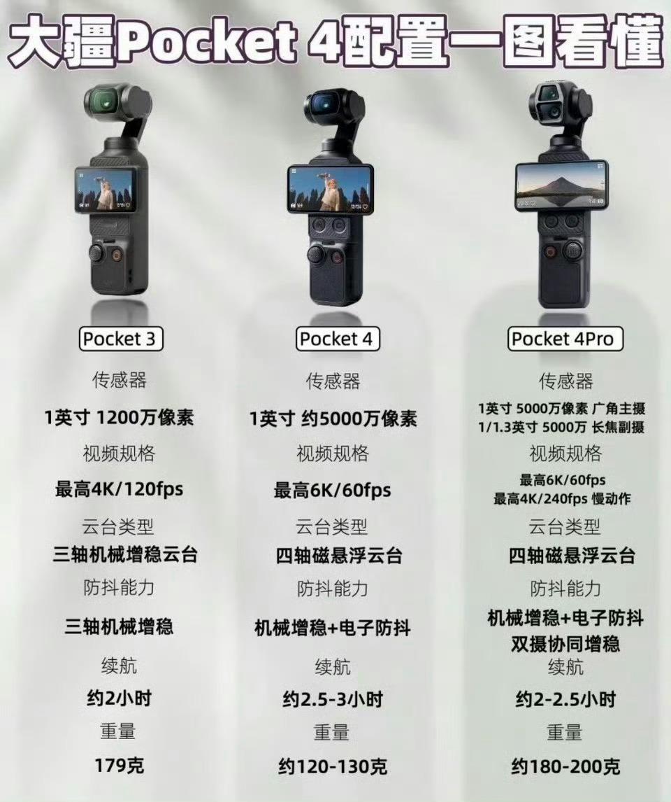 大疆pocket4新品盲拍大疆Pocket4终于是要来了，这么一看标准版属于是常