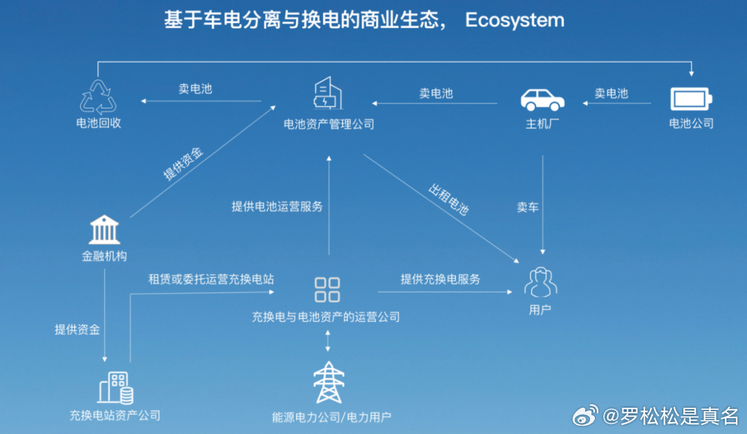关于蔚来，想到两个小点。1、 2023年11月，蔚来和长安达成换电合作，距今已经