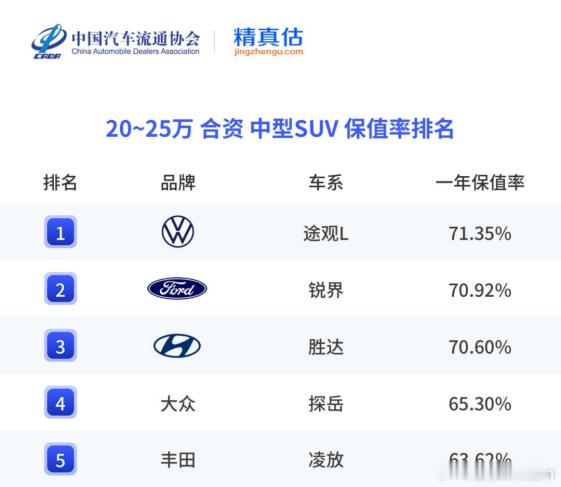 买什么车最保值？7月，中国汽车流通协会和精真估联合发布了《2025上半年中国汽车
