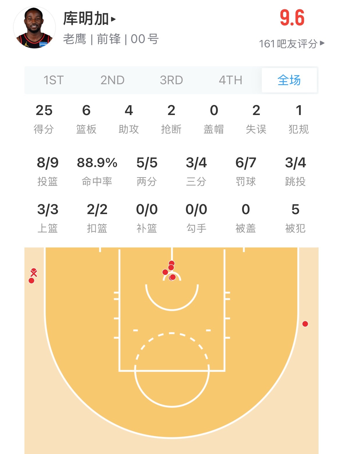 库名家老鹰首秀 目前这数据 这命中率 这高效的表现 3节25分 投篮9中8 88