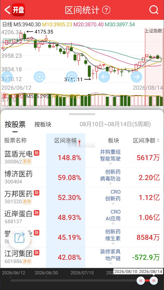 本周市场震荡拉锯，深成指本周持平，沪指全天探底回升，创业板指走势较强。CPO概念