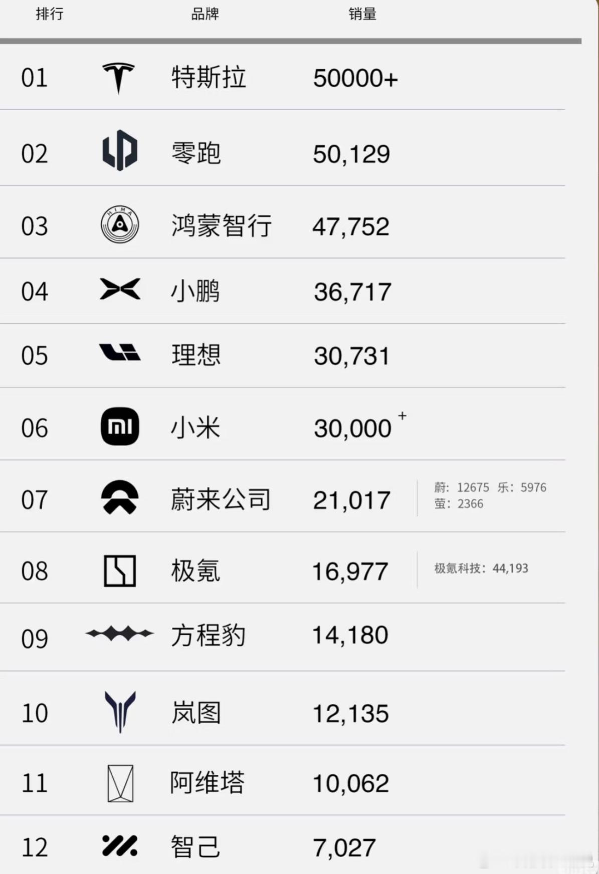 新能源汽车7月的排行榜特斯拉还是第一啊[吃瓜] ​​​