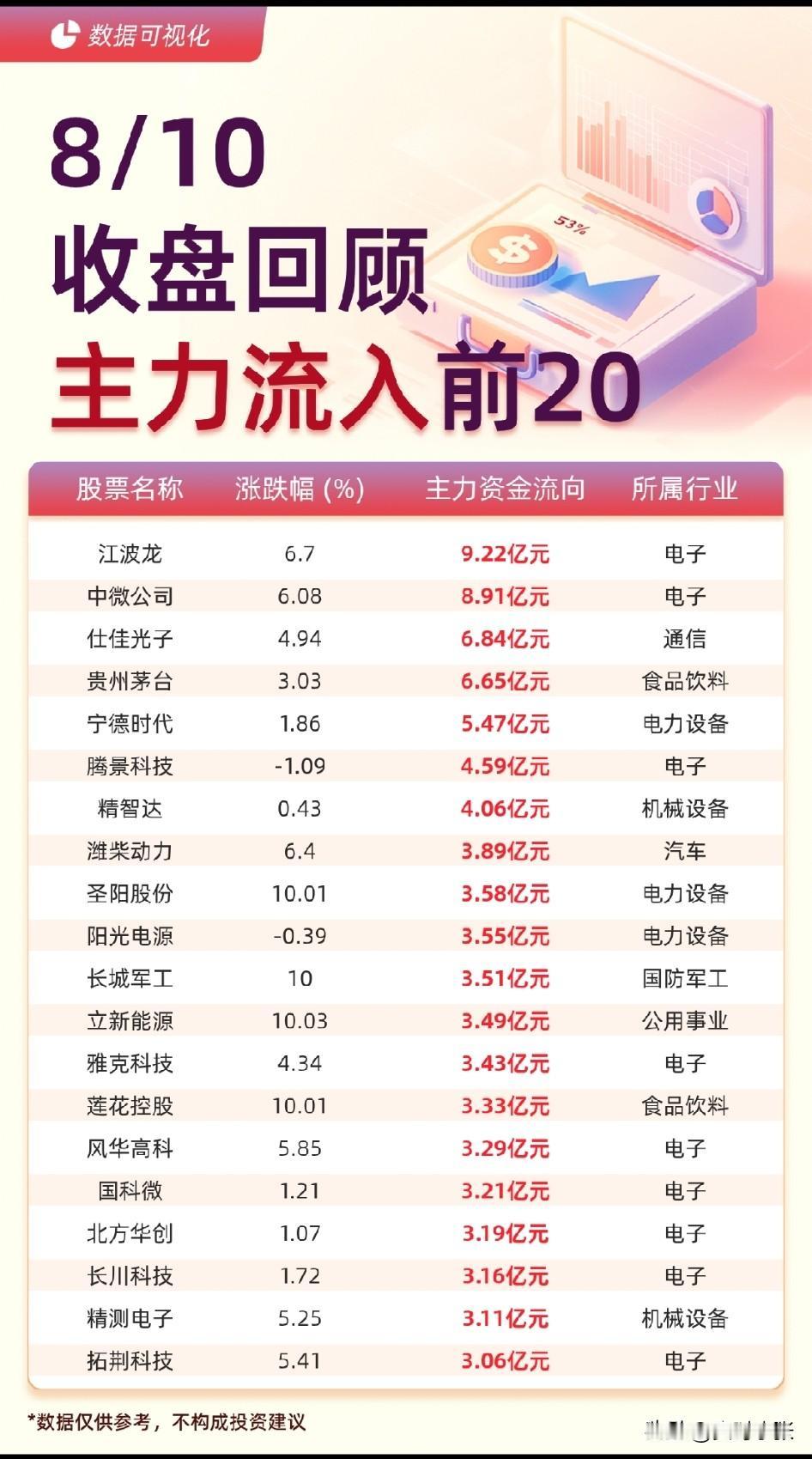 8.10 资金复盘：

今日收盘资金全貌整理，一边疯狂抢筹一边大手笔出逃，高低切