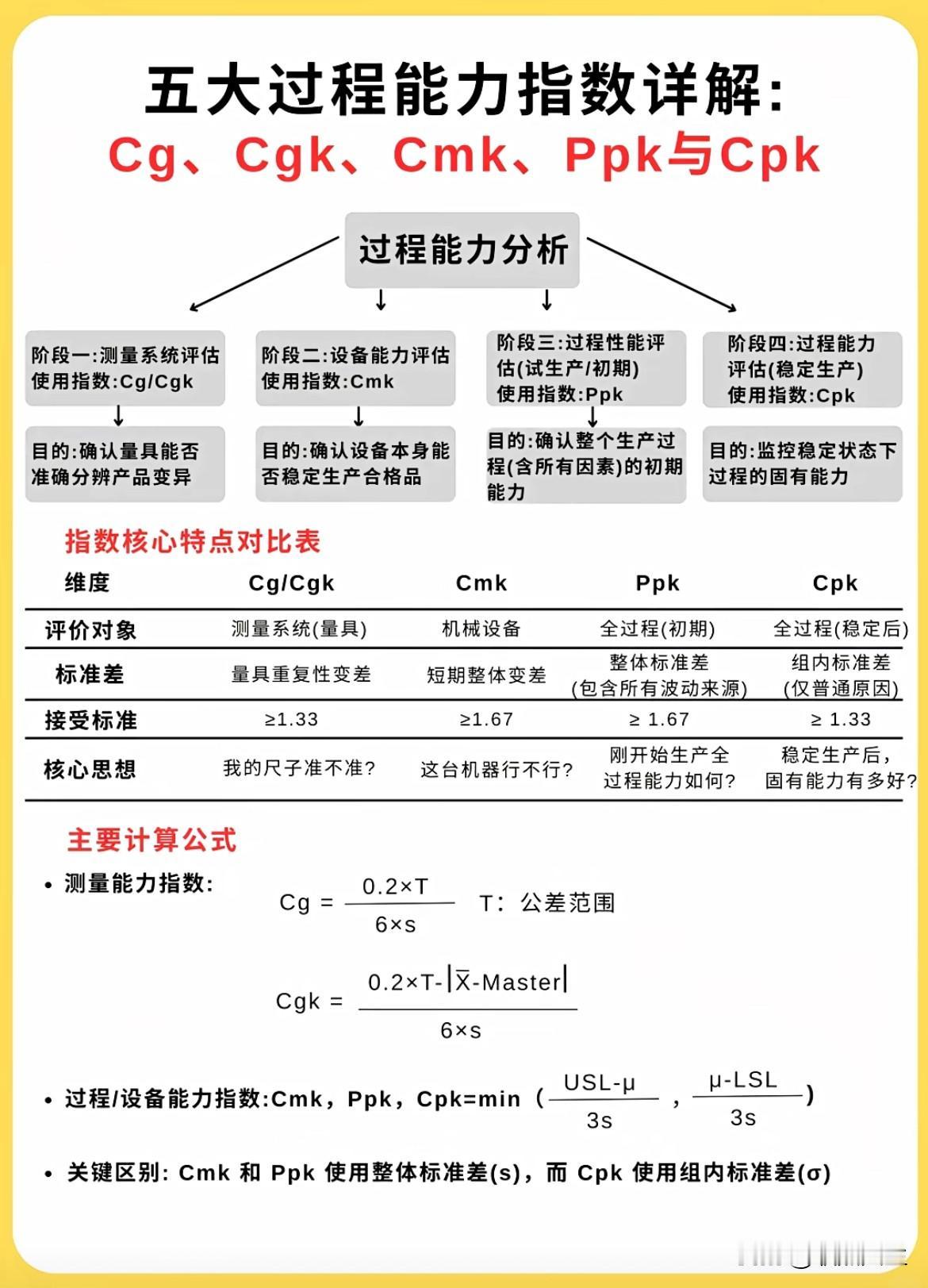 五大过程能力指数能力详解