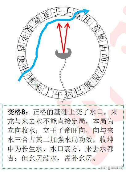 三合连珠第八、九种变格：
变格八——在三合连珠正格的基础上变了水口，来龙与来去水