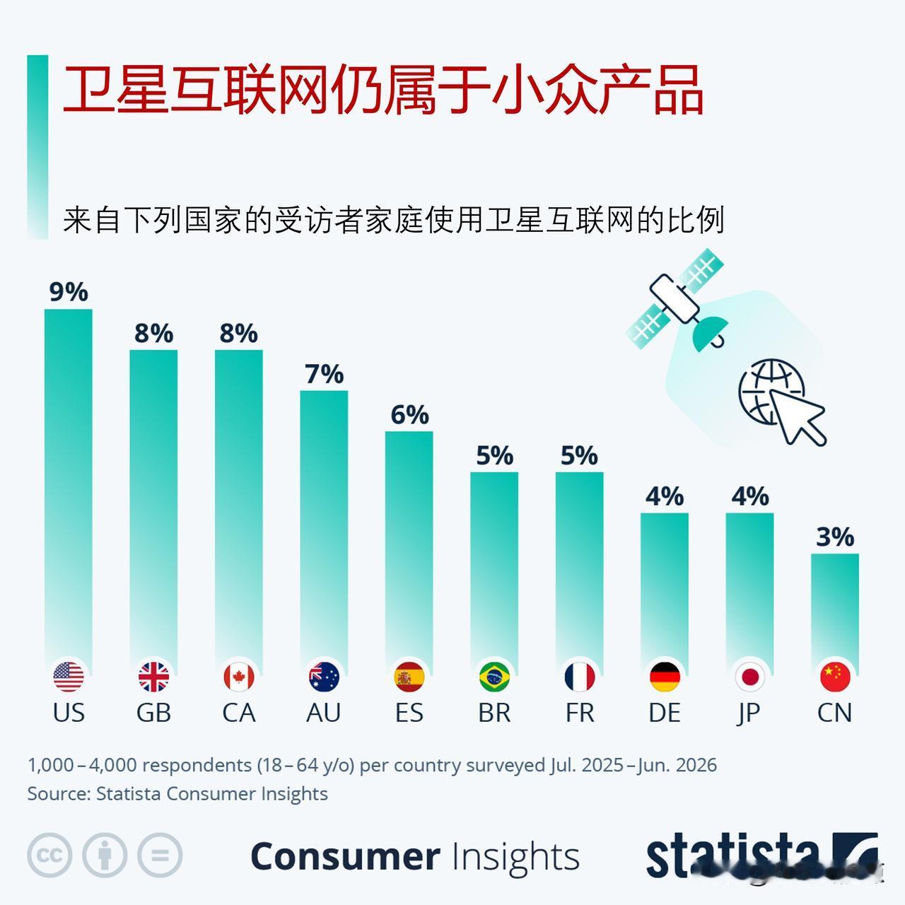 家中使用卫星互联网的用户有多少？调查显示卫星互联网仍属小众产品

卫星互联网因乌