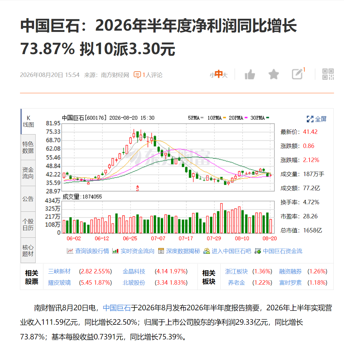 中国巨石：2026年半年度净利润同比增长73.87% 拟10派3.30元 