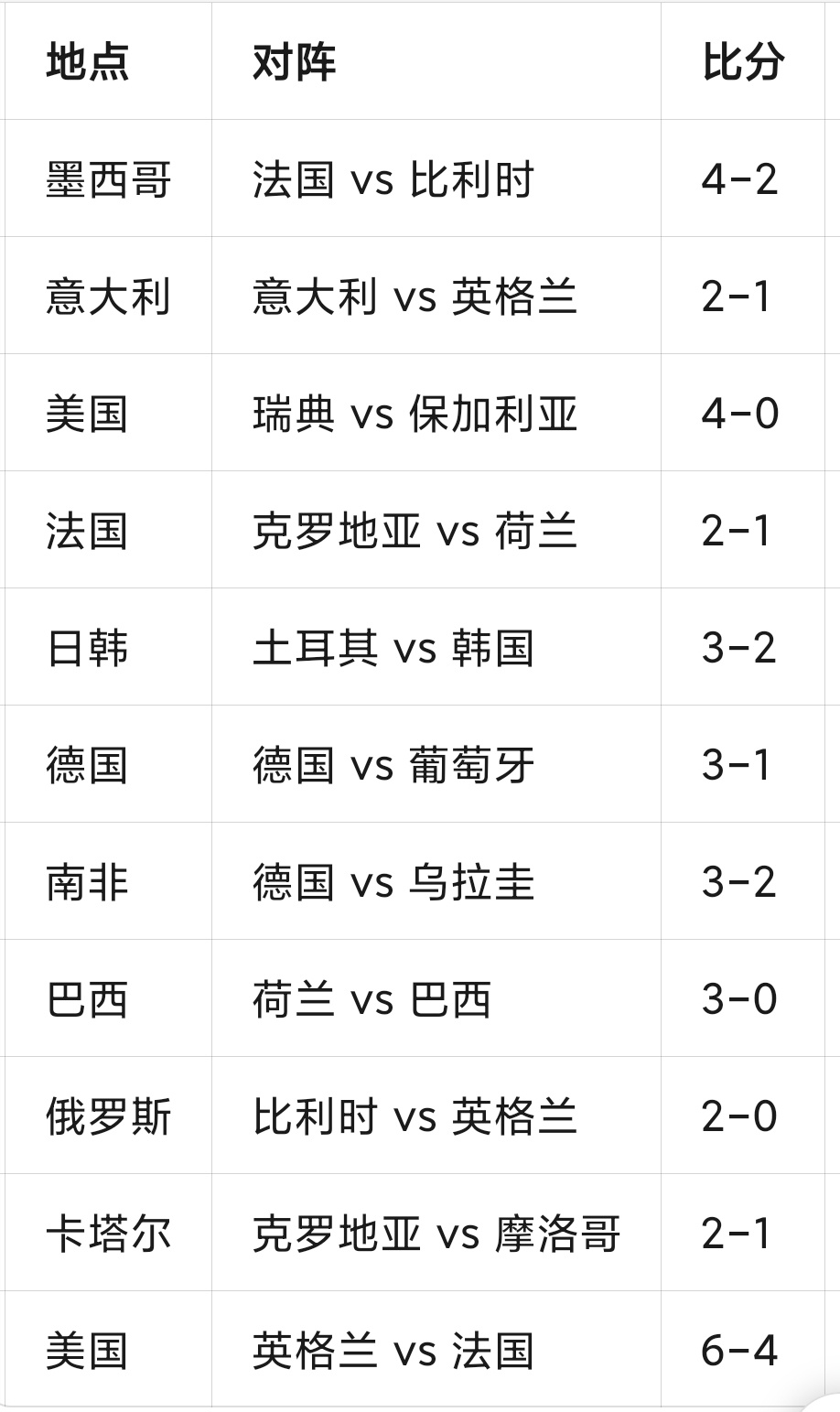 法国4比6英格兰没见过进这么多球的世界杯比赛，法国是自残式保送姆巴佩破进球纪录两