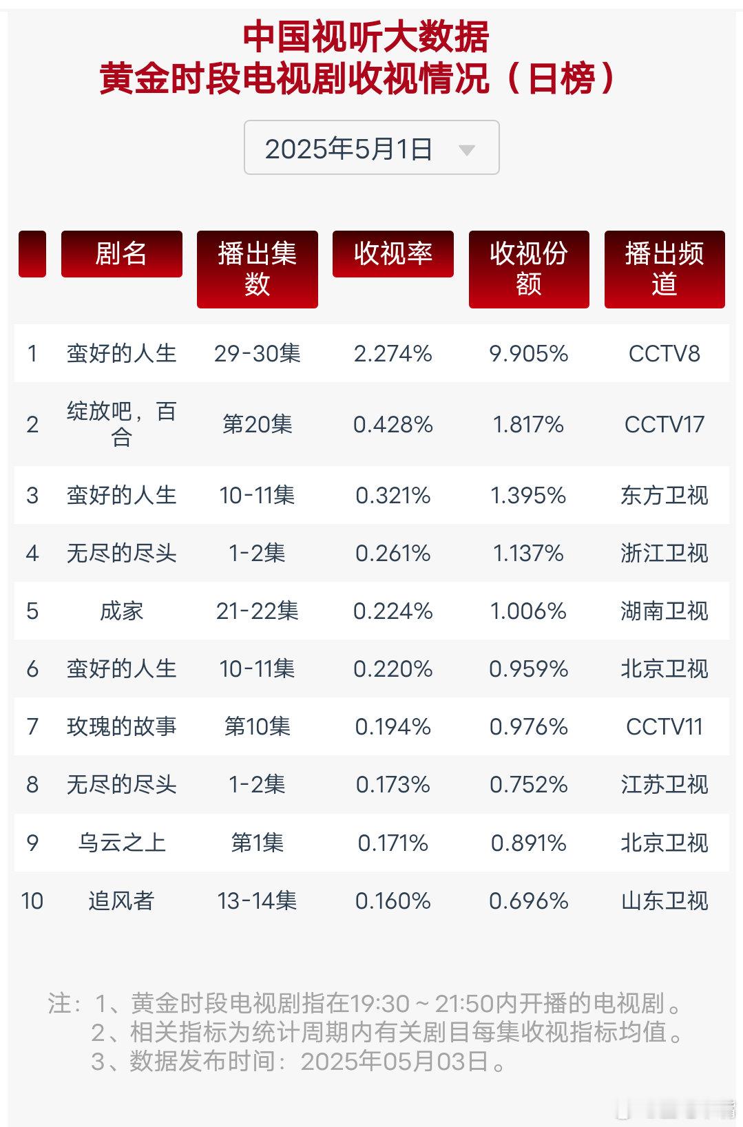 无尽的尽头最吓人的预告出现了5月1日cvb收视日报！《无尽的尽头》首播表现不错！