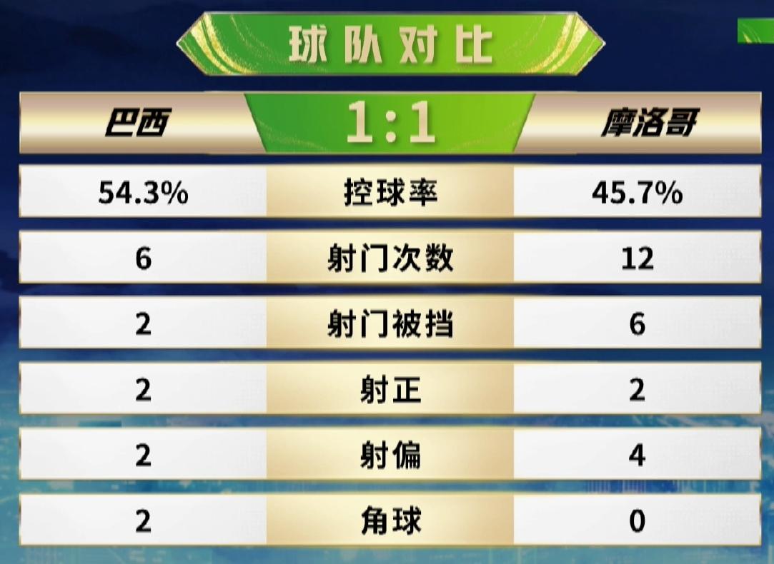 C组的五星巴西今天闪亮登场，但上半场的表现并未达到球迷的预期，与摩洛哥1:1战平