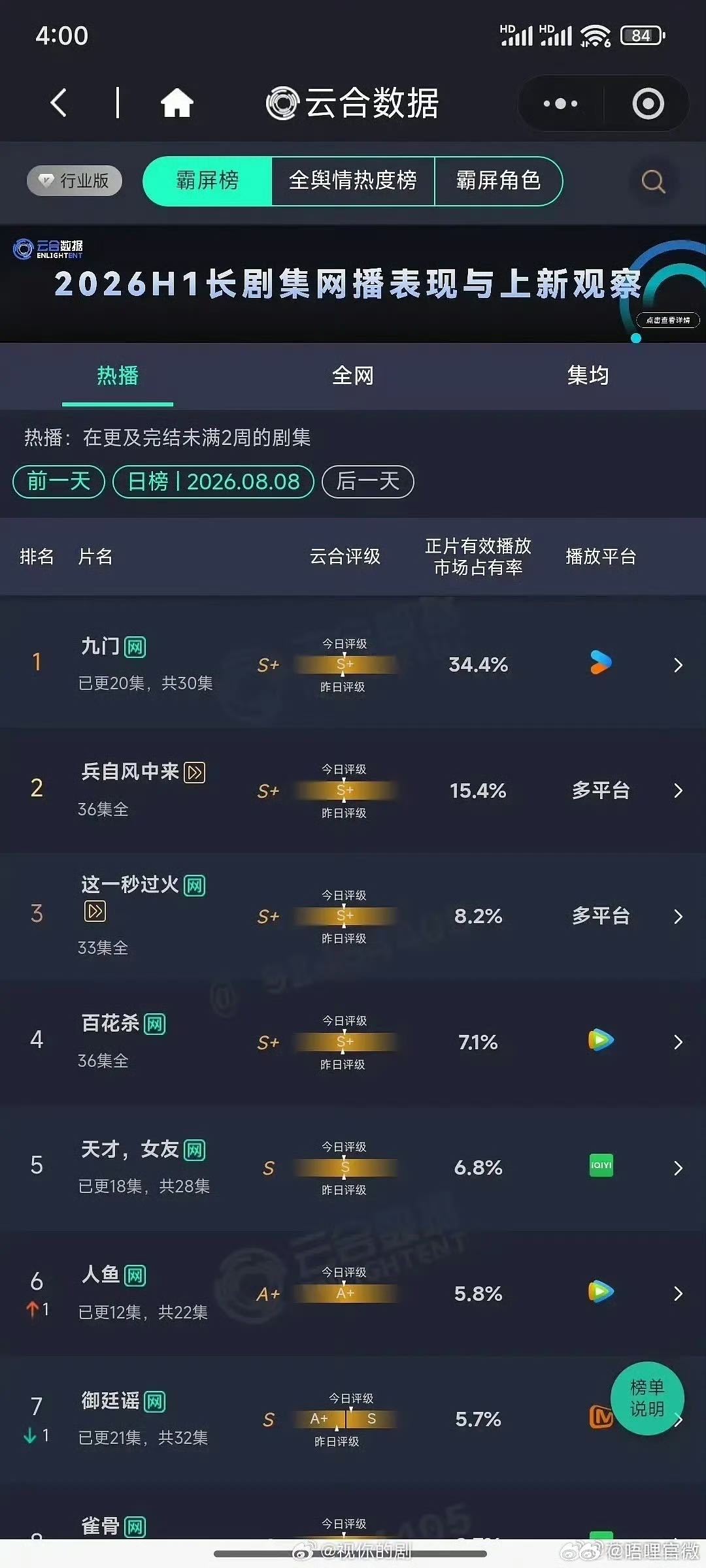 曾舜晞 吴老狗热度登顶 恭喜恭喜曾舜晞《九门》吴老狗热度登顶，这也是受到了更多的