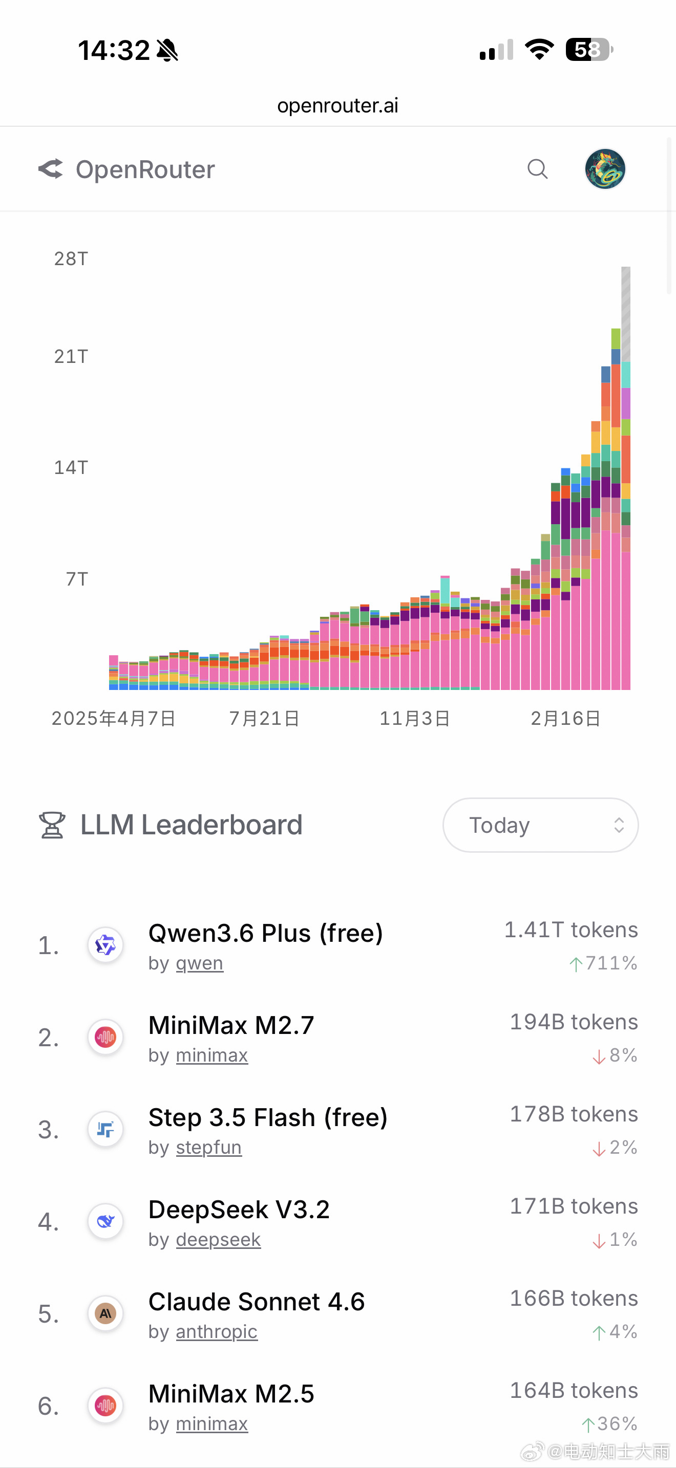 Qwen3.6 Plus 发布仅一天，就封顶OpenRouter榜单，所以还是免
