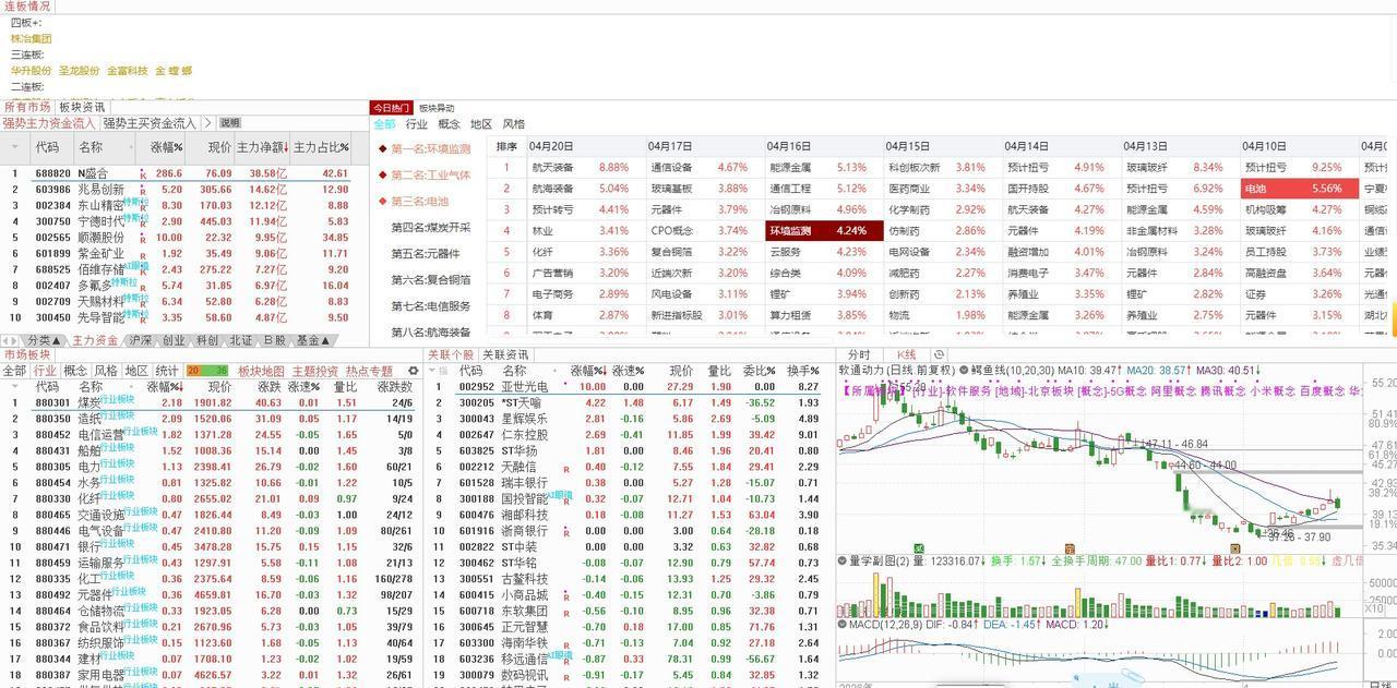 2026年4月22日星期三大盘走势预判与继续聚焦板块：
4月21日大盘跳空低开于