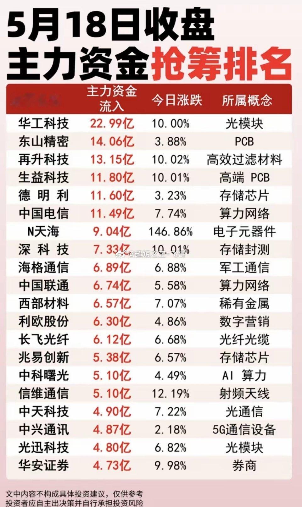 5.18周一收盘    主力资金抢筹排名榜！1.高端PCB2.存储芯片3.光纤光