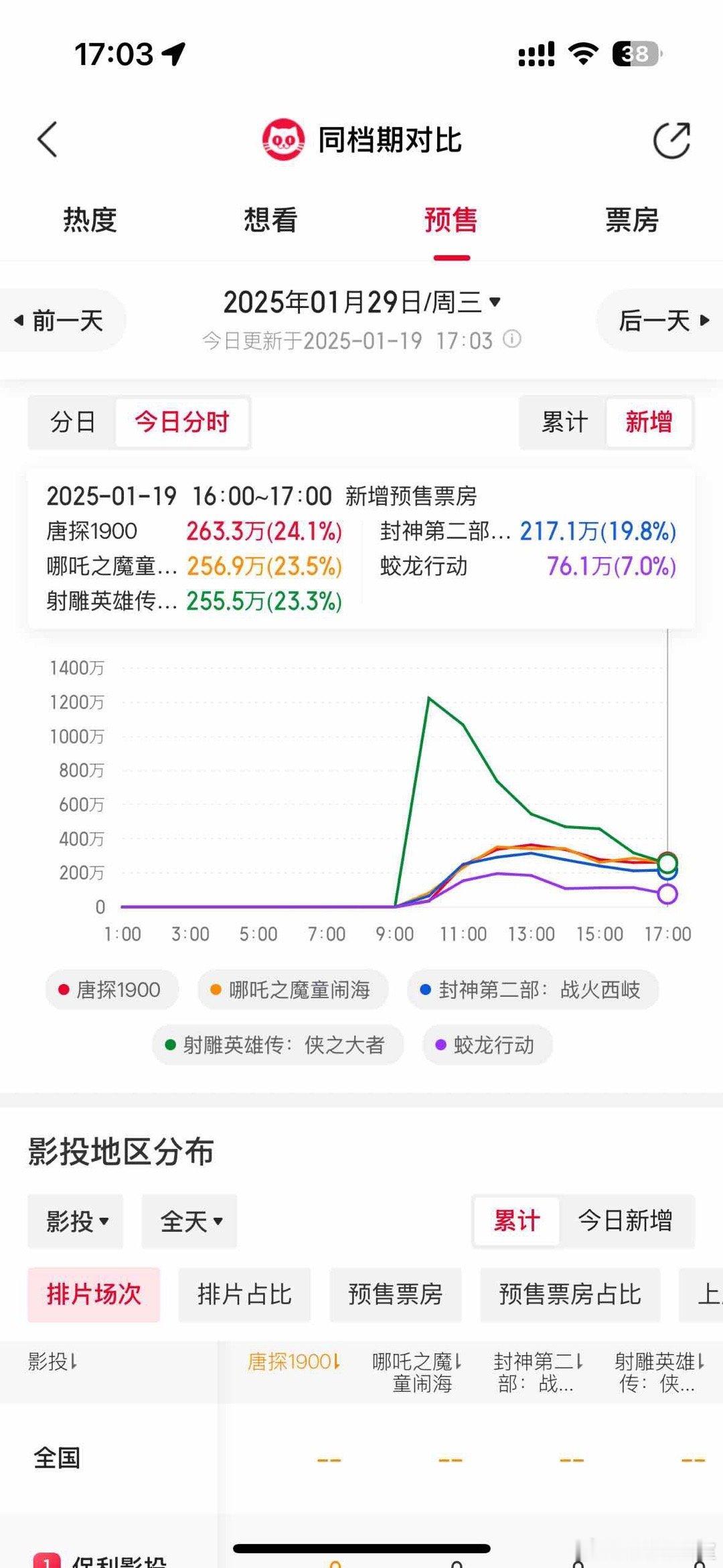 上个时间段增幅 唐探3第一了[并不简单] 