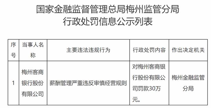 4月27日，梅州客商银行因薪酬管理严重违反审慎经营规则被罚30万元。此次罚单是近