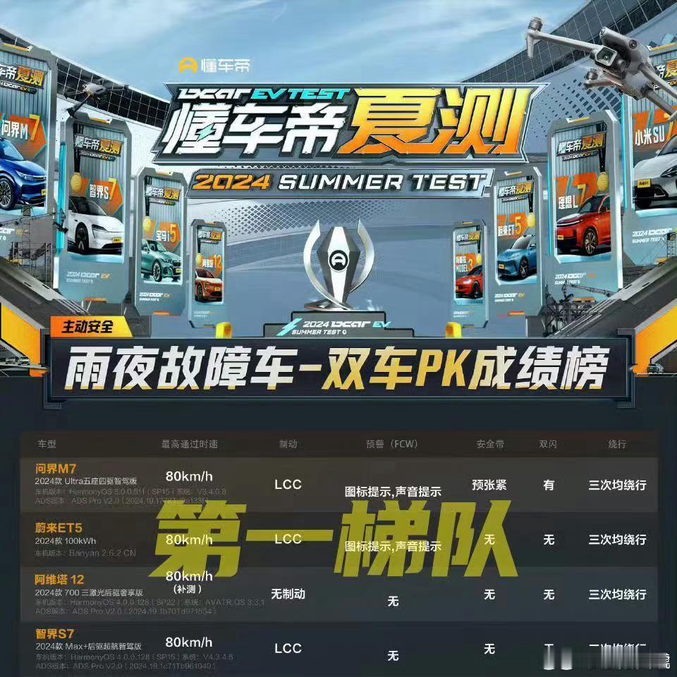 我想花粉应该不会继续说懂车帝是“充值帝”了吧，毕竟这次夏测中的雨夜故障车避让测试