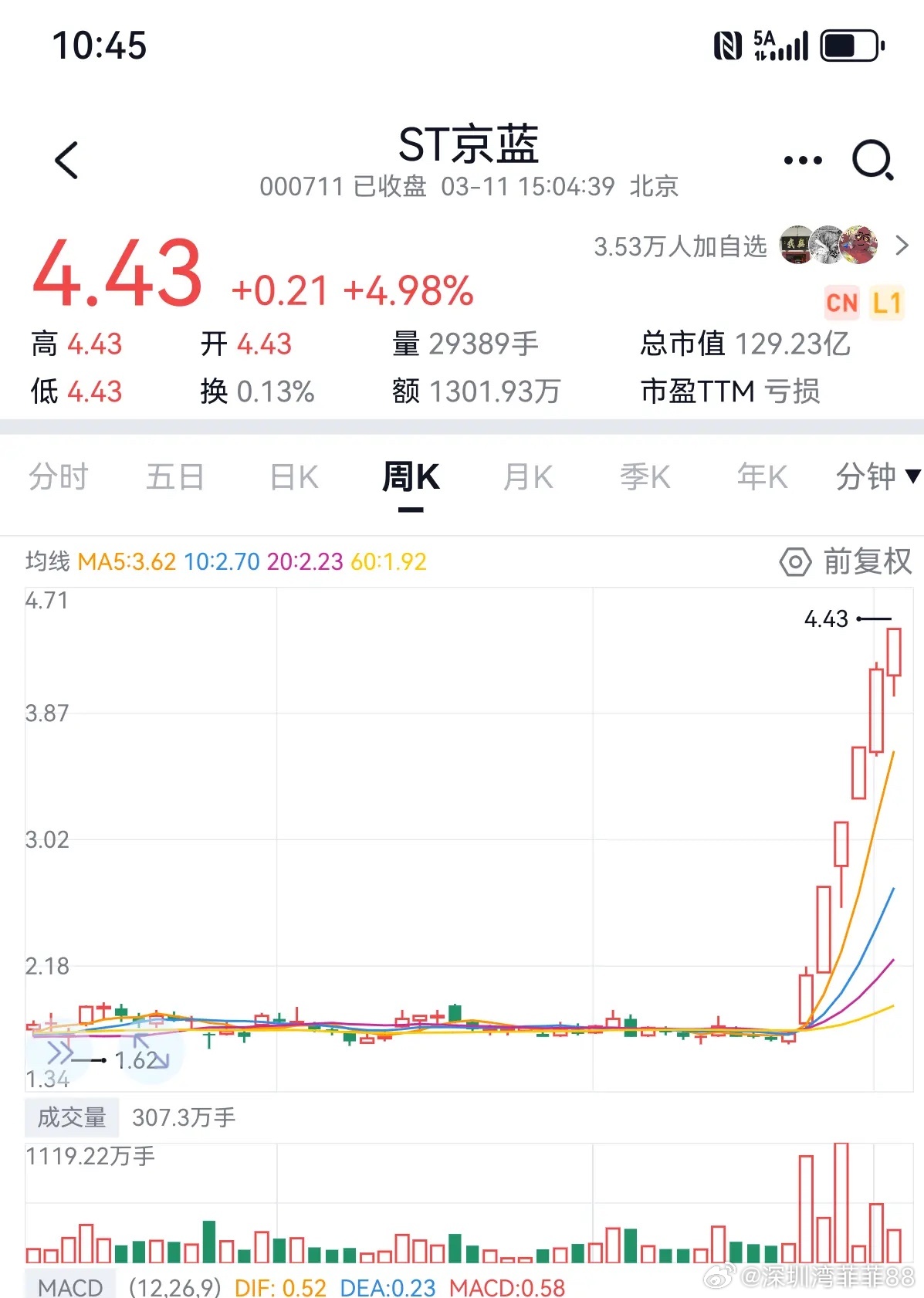 每年都有10倍st。前年st景峰。去年st亚振。这个气质明牌告诉你，这个就是今年