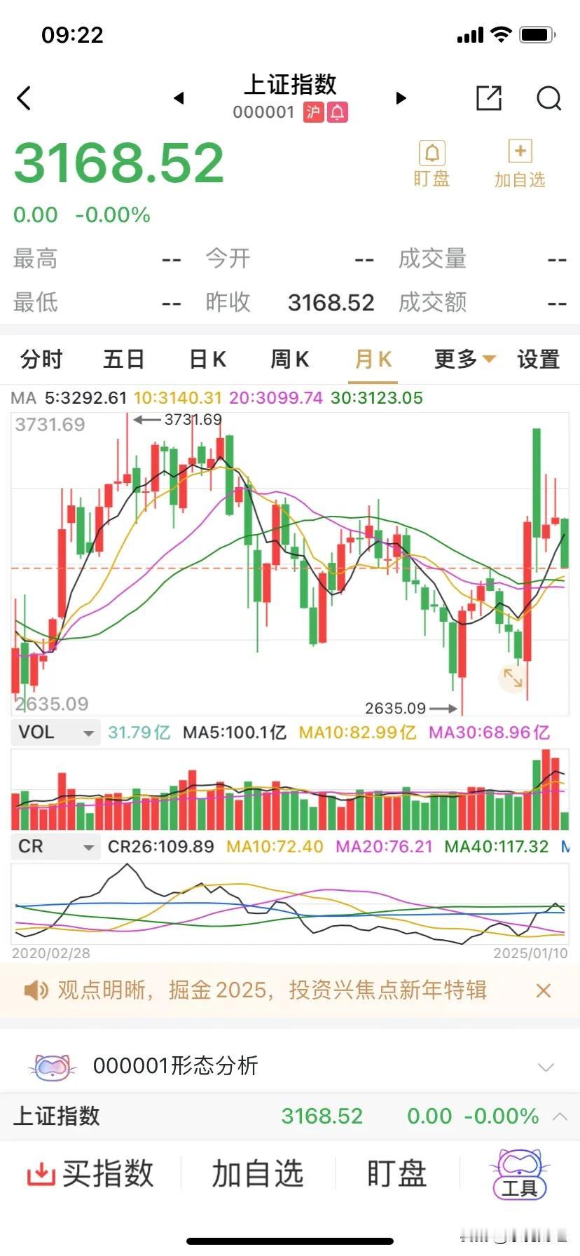 A股再承压，雨上加霜，本周一旦有效跌破3150点，恐再下台阶。
1、目前A股已下