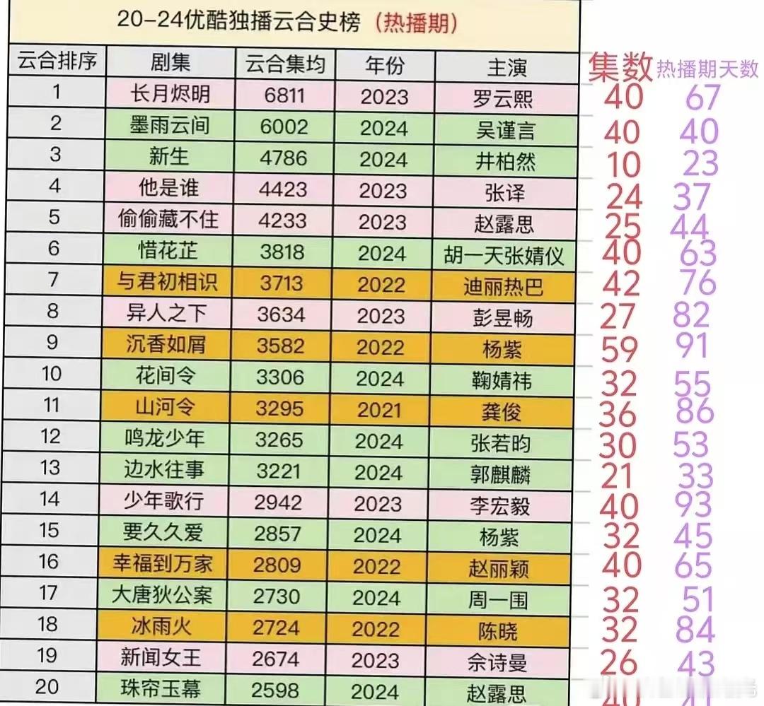 20-24年优酷👖独播云合史榜统计：罗云熙 长月烬明吴谨言 墨雨云间井柏然 新