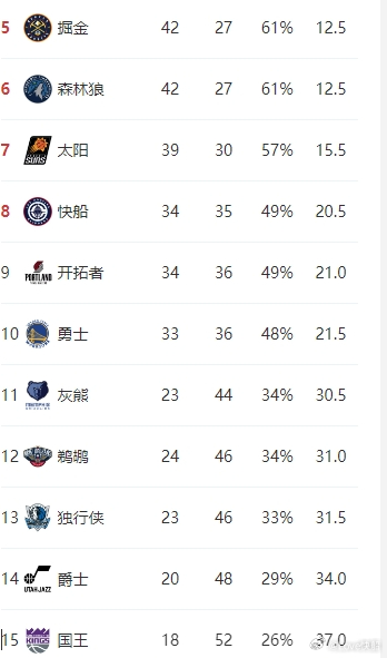 快船目前34胜35负，胜率再次跌破50%，没想到赛季末，又回到了赛季初的感觉！！