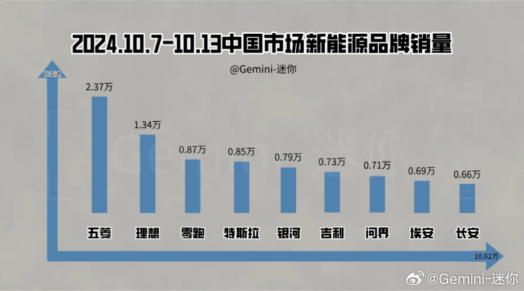 10.7-10.13中国市场新能源品牌销量，五菱2.37万领跑，理想1.34万依
