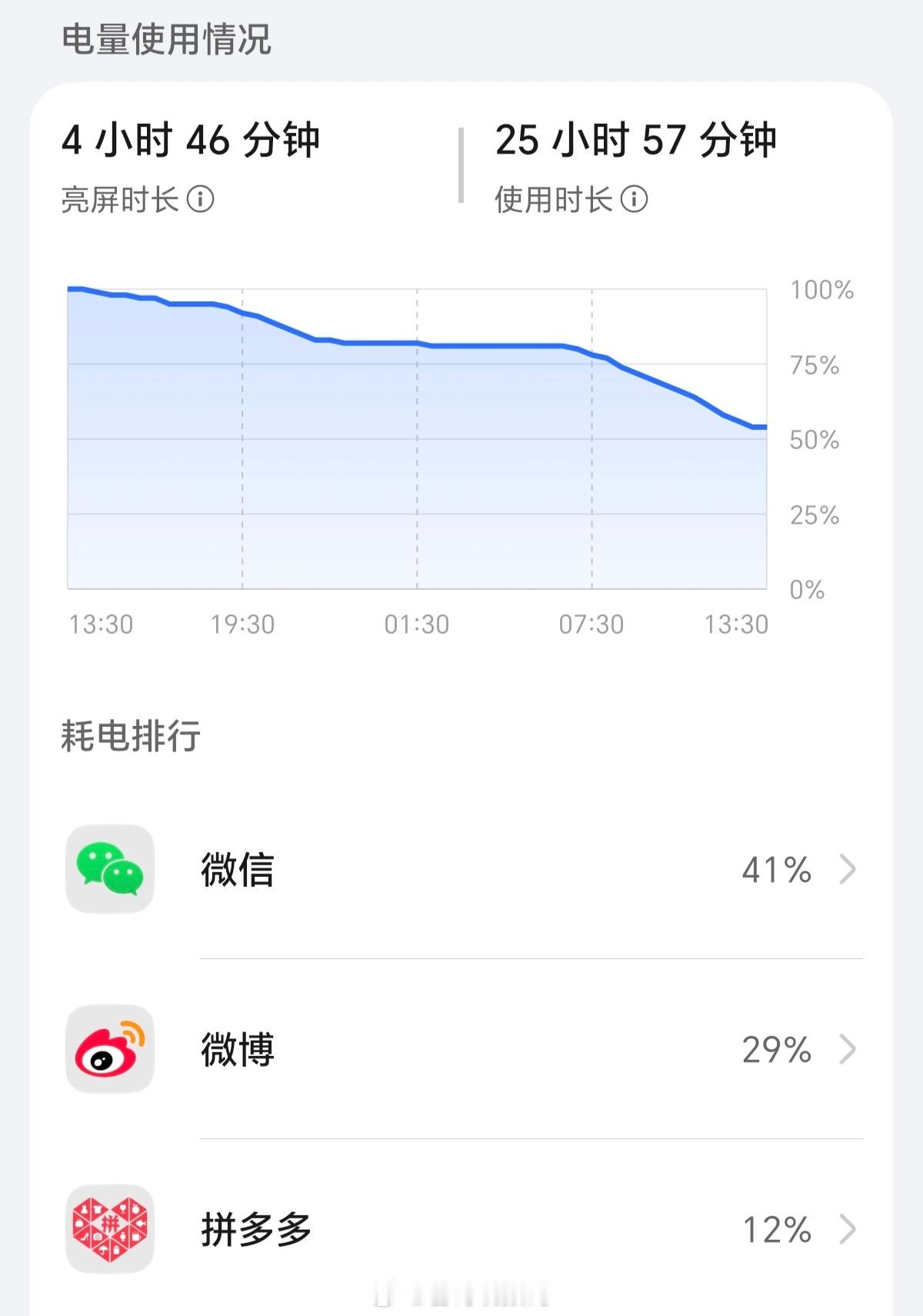 手机里什么APP最耗电 毫无疑问是微信，耗电占比近50%