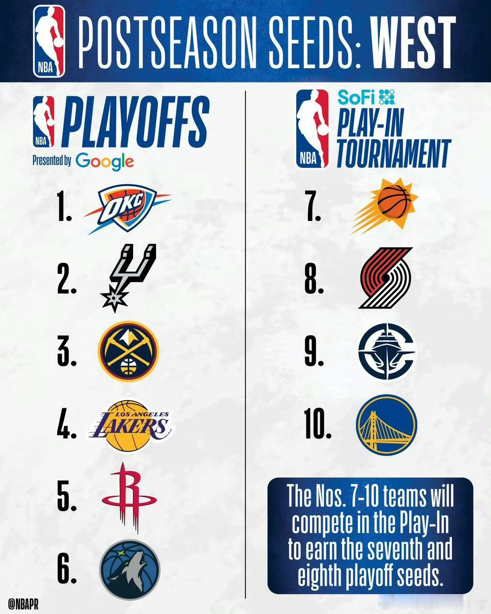 NBA西部季后赛对阵出炉附加赛预测一手太阳和快船。 