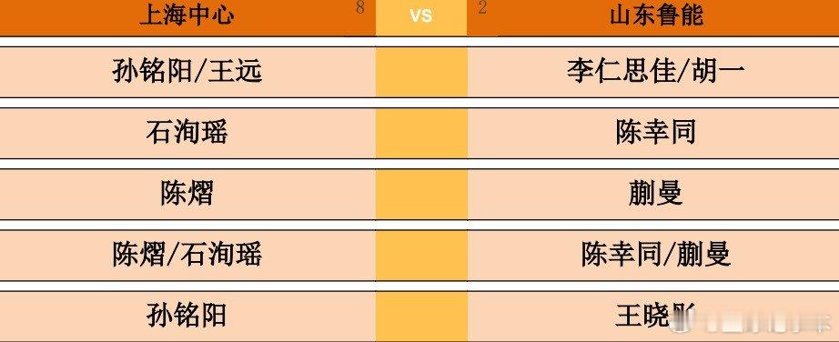 2026乒超常规赛雄安站女团单循环赛，上海中心vs山东鲁能对阵出炉。第一盘：孙铭