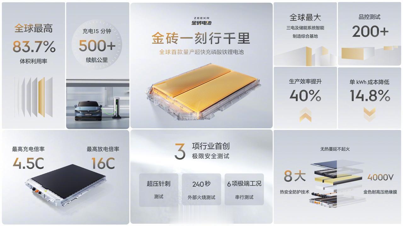 极氪全栈自研的金砖电池，将首先搭载到极氪007
支持800V超快充，最高充电倍率