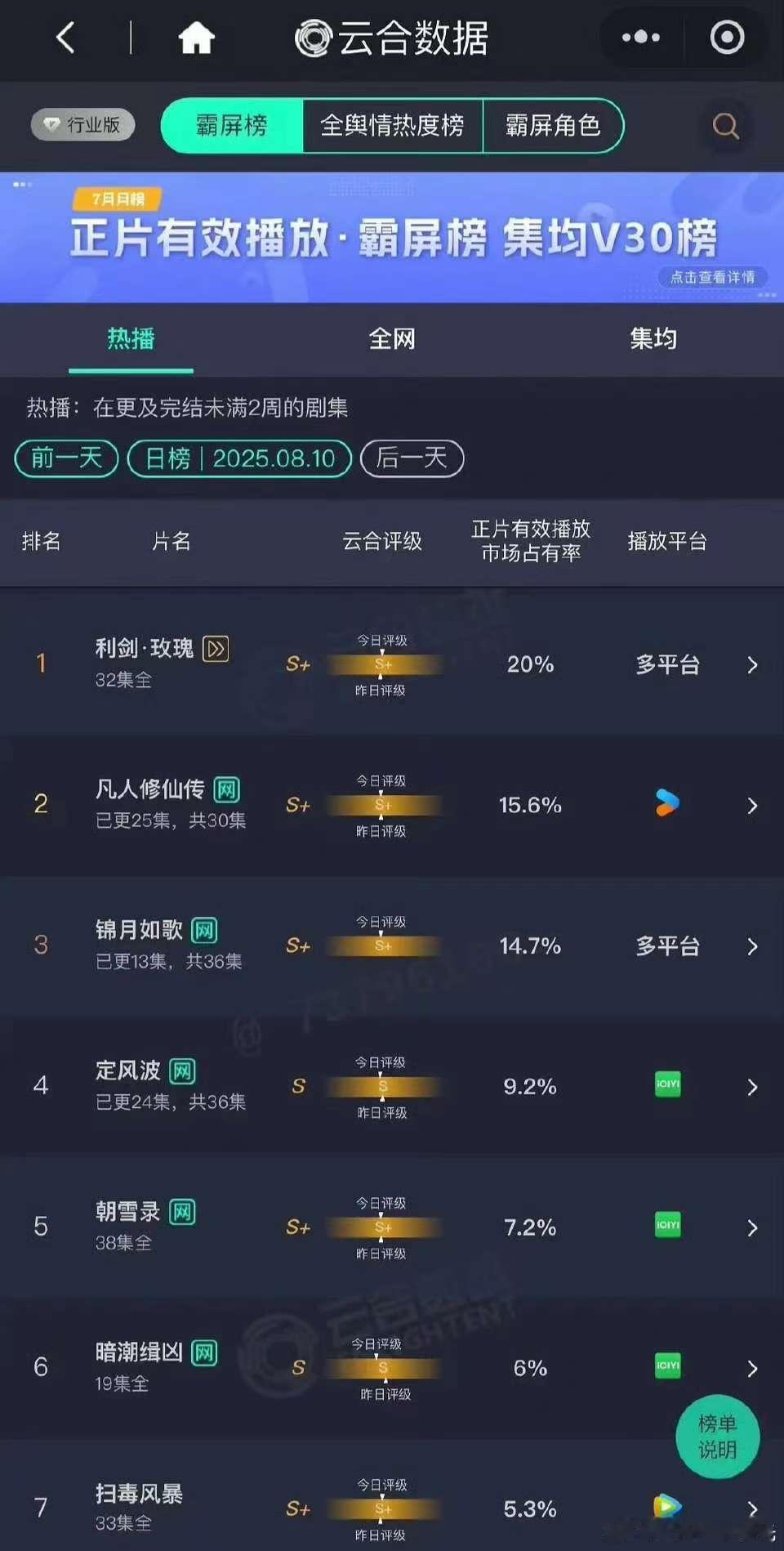 8.10云合迪丽热巴 利剑玫瑰20% 杨洋 凡人修仙传15.6% 周也丞磊 锦月