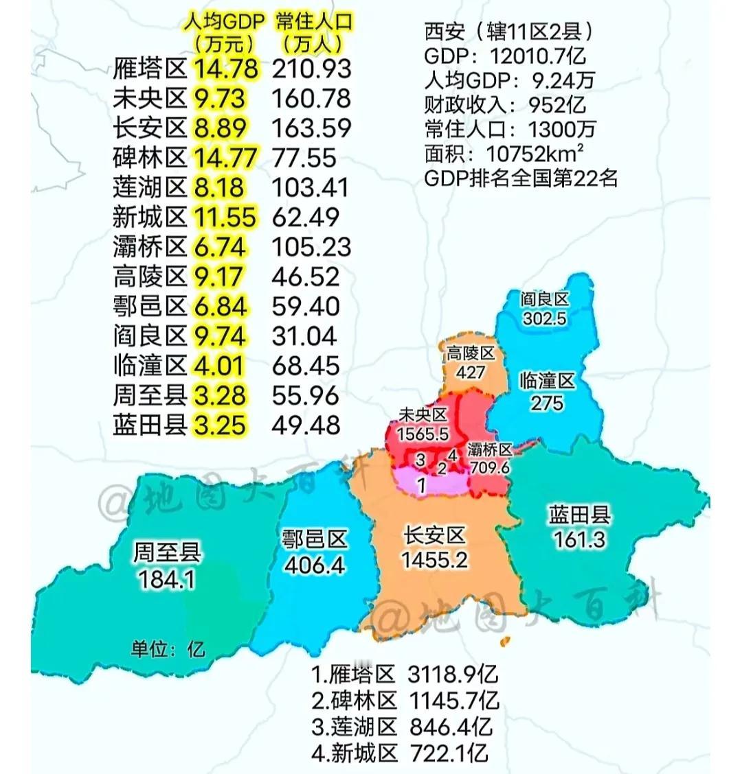 西安，重庆，成都等中西部地区的市和东南沿海各市经济发展是两个截然相反的态势。中西