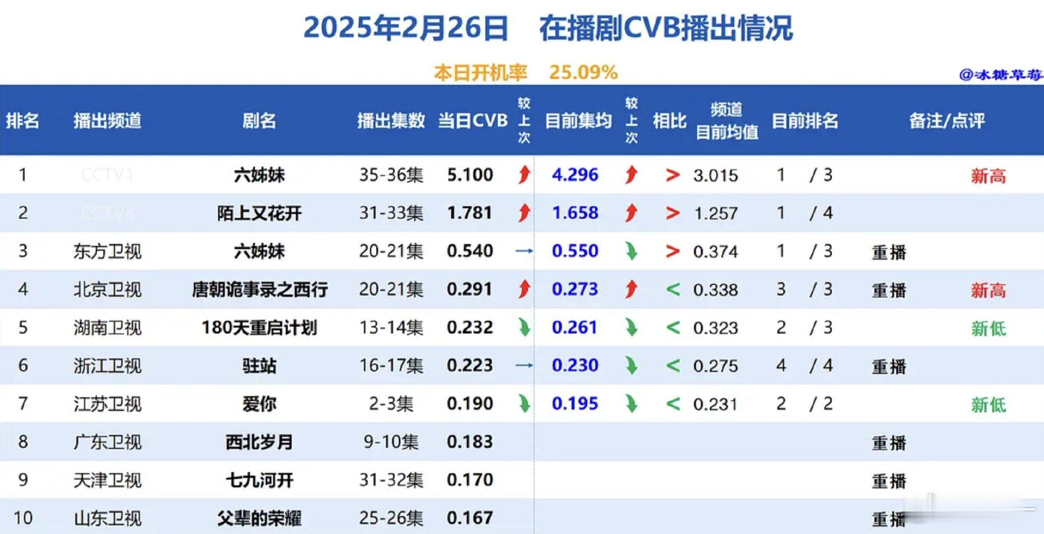 180天连cvb都这么虐啊？ 