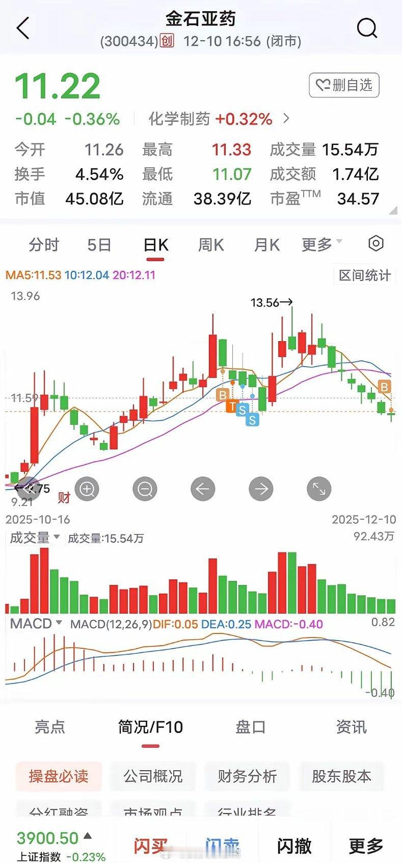 又找到了一个黄金坑的股票。金石亚药满仓梭哈了。8连阴我还怕你啥。这只票上窜下跳的
