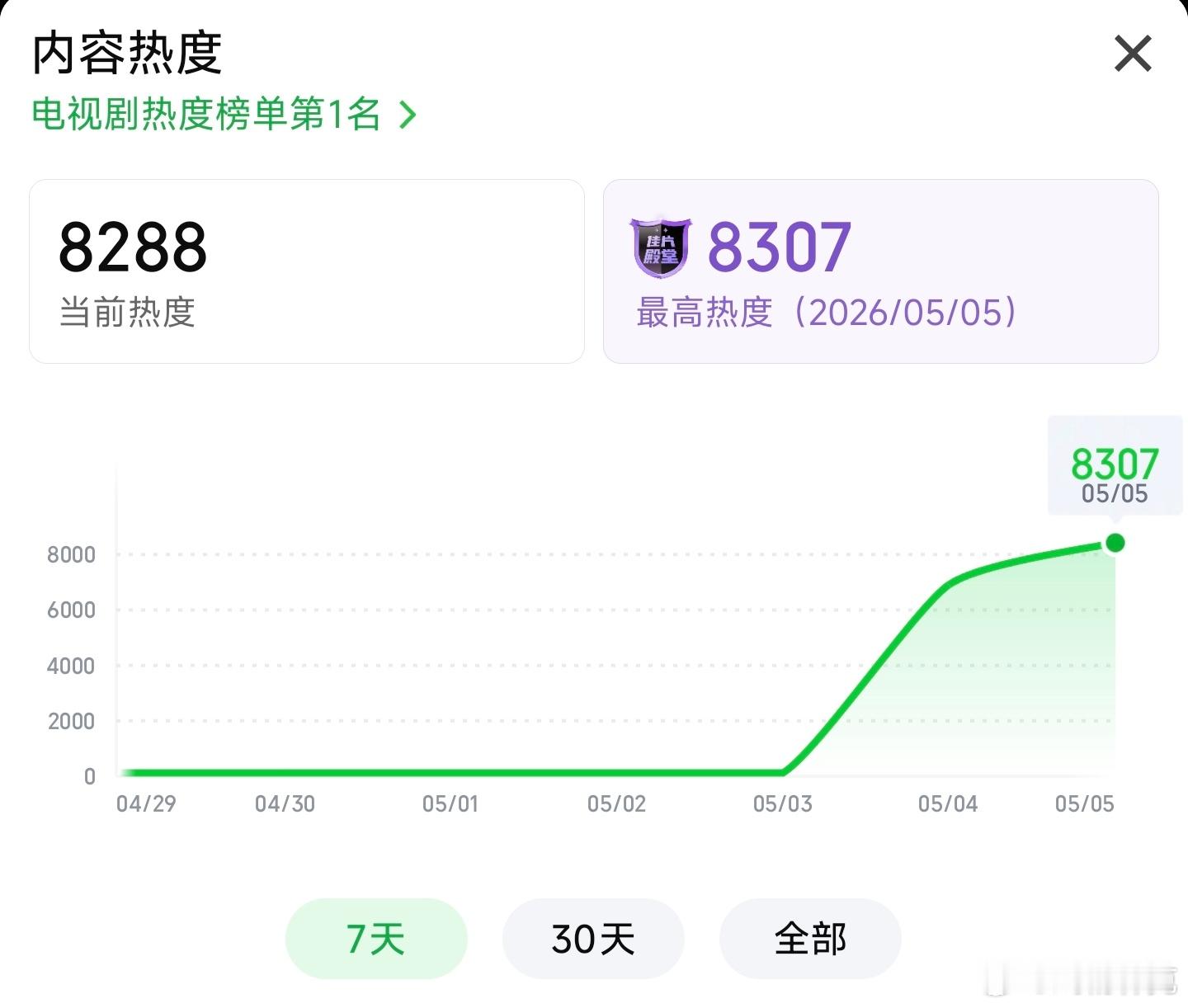 低智商犯罪热度破8300了，你们觉得今晚能到多少