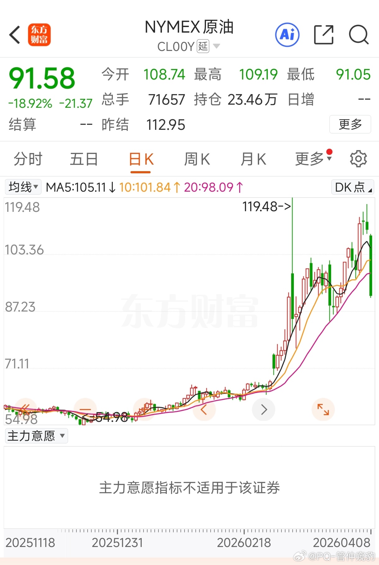 特朗普称同意停火2周 原油应声暴跌 这个状态下还有人敢梭哈吗？ 