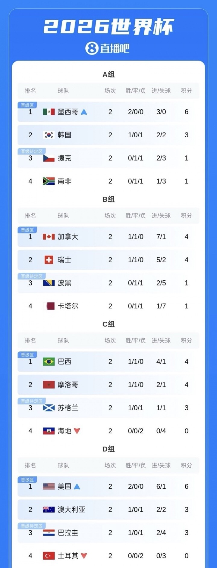 第二轮积分榜：比利时、克罗地亚等队第三！阿根廷、德国锁定第一2026年美加墨世界