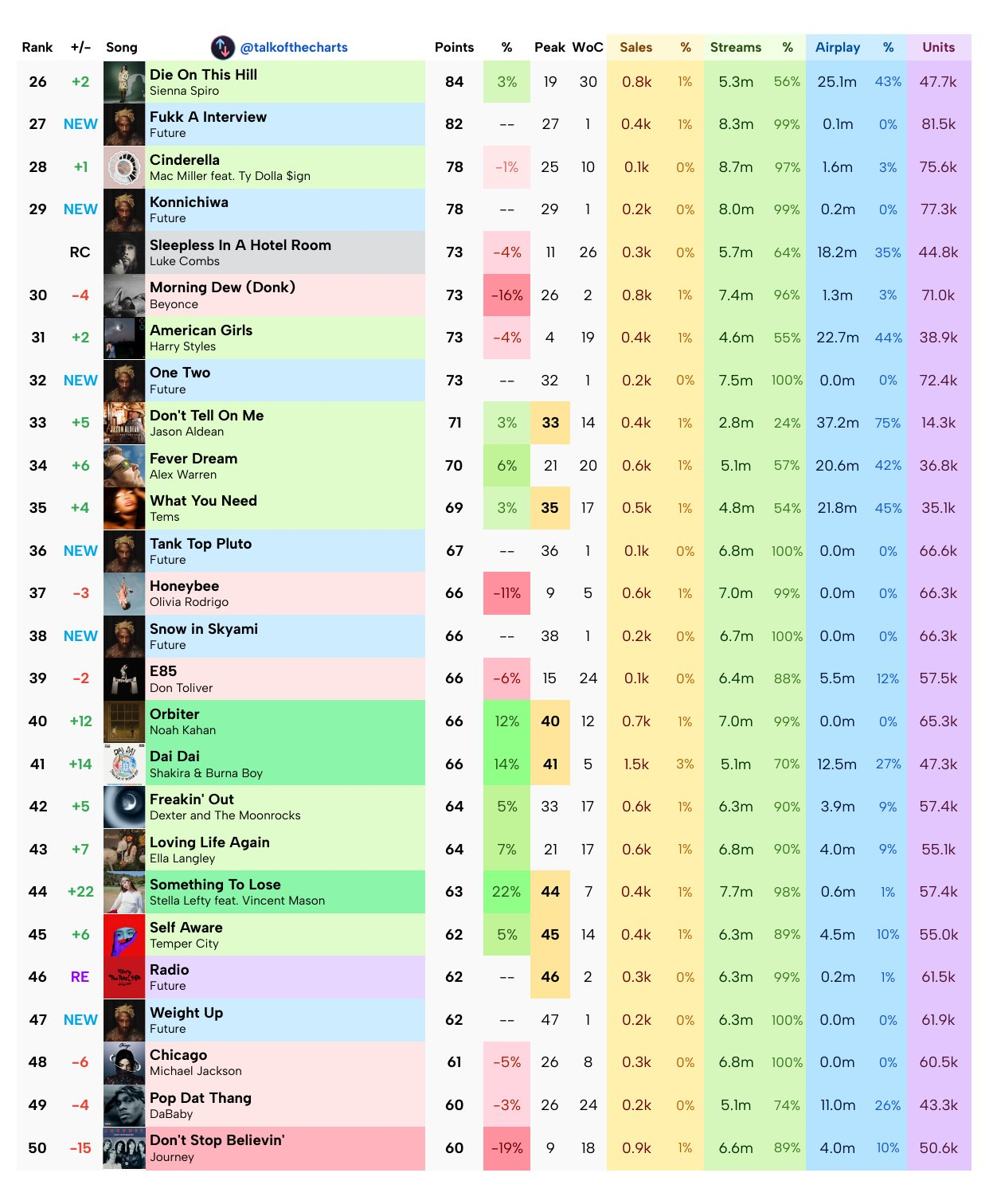 【下周Billboard Hot 100单曲榜终极预测】/嘻哈未来哥 Futur