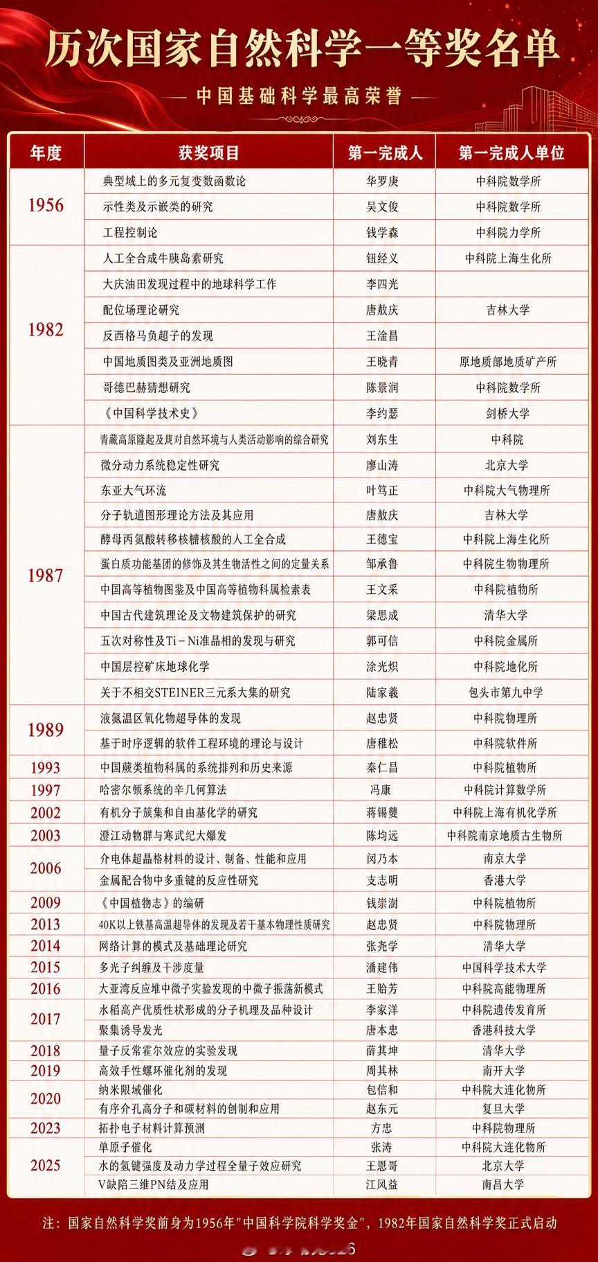 七十年来，国家自然科学一等奖共颁给了44个项目。 