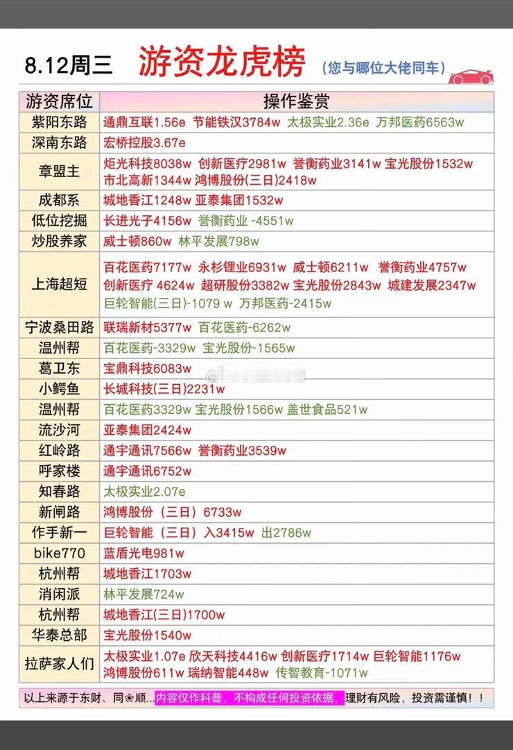 8.12周三    市场热点：游资抢筹 龙虎榜！章盟主      买入  炬光科