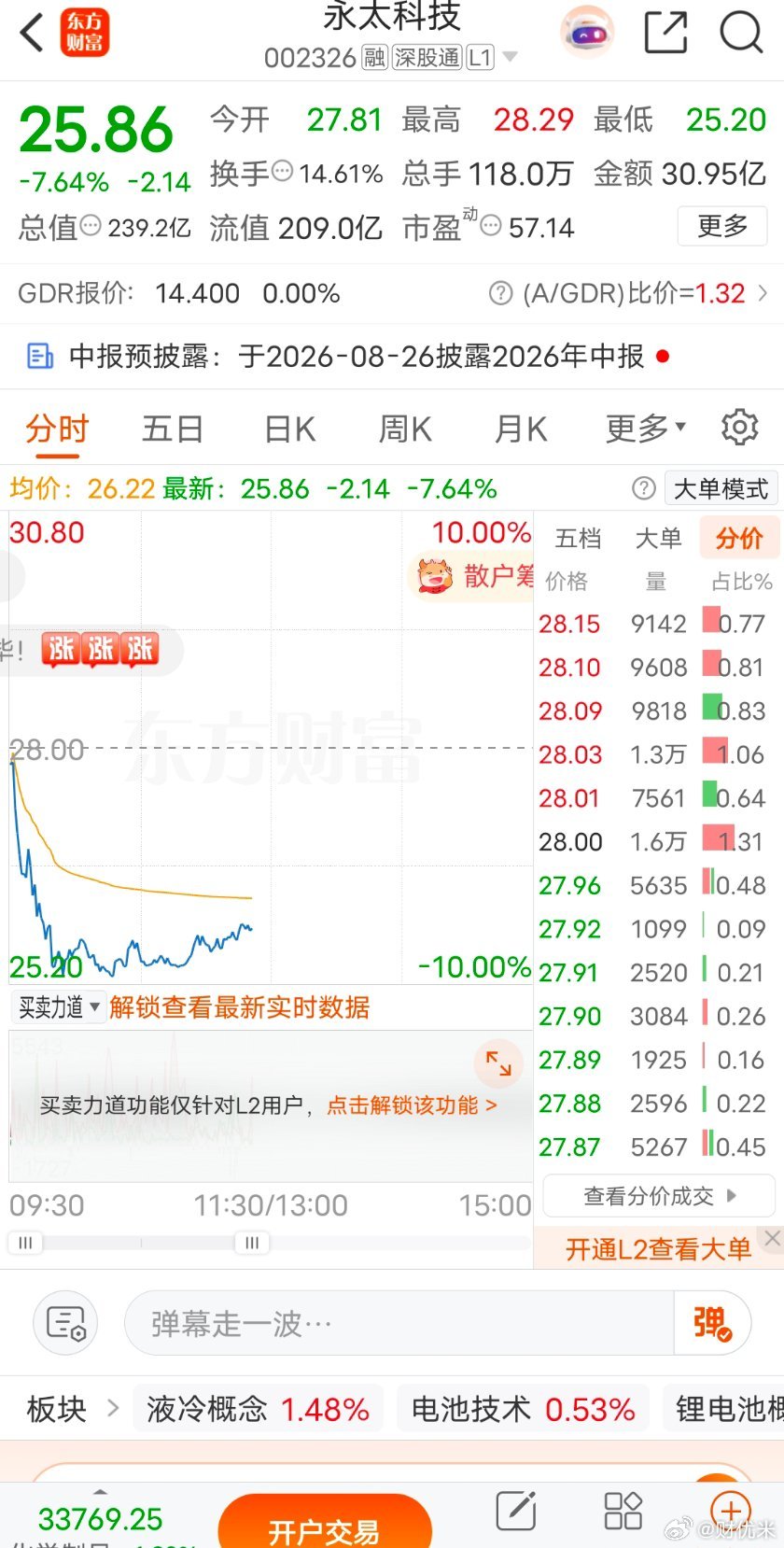 股友们，早盘果断离场，昨日永太科技炸板果断清仓止盈，完美规避今日7.64%大幅跳