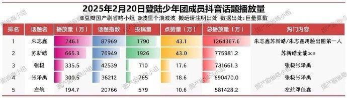 TOP登陆少年团20日抖话题日播放量 