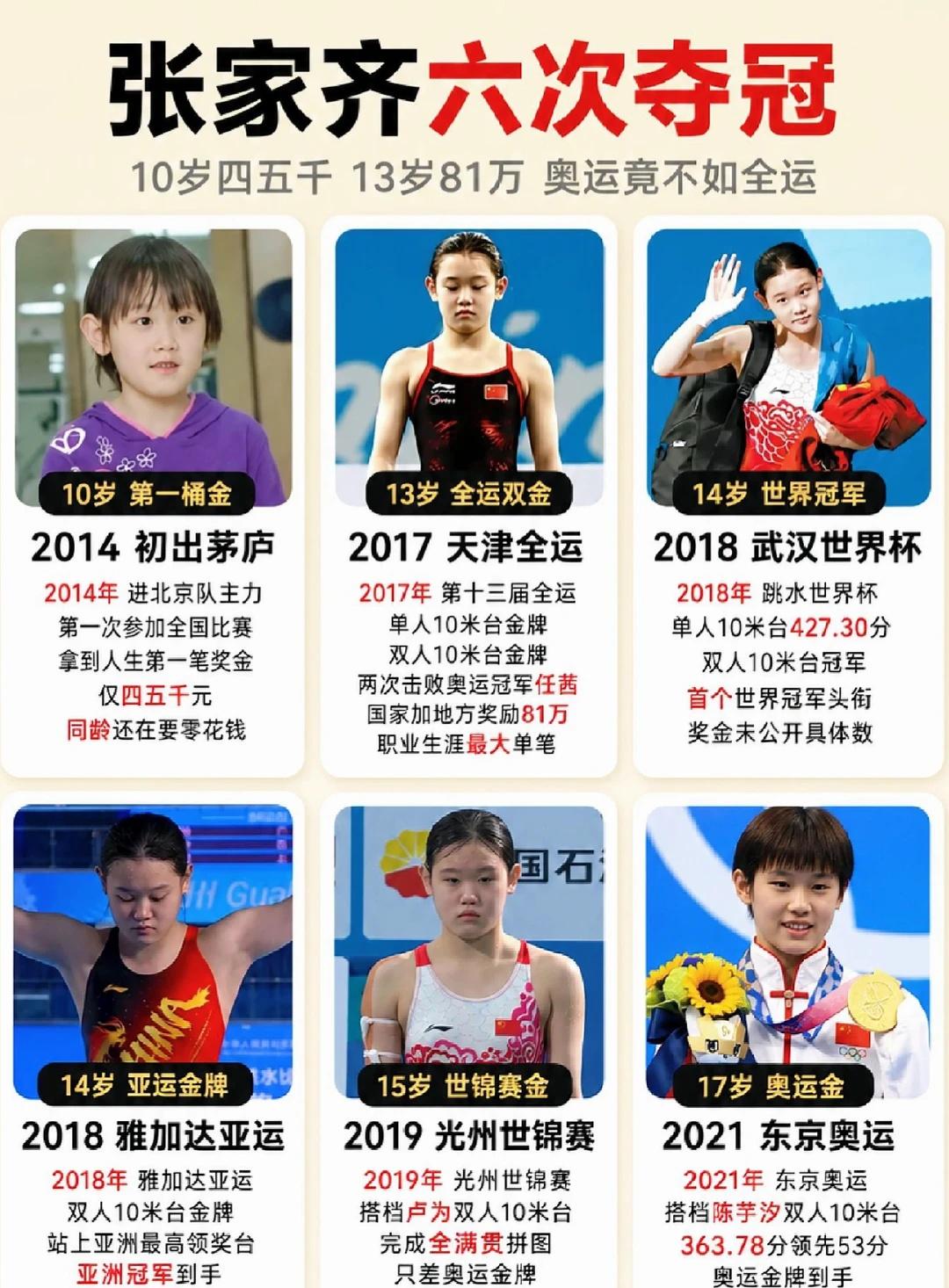 张家齐六次夺冠。
张家齐 奥运冠军