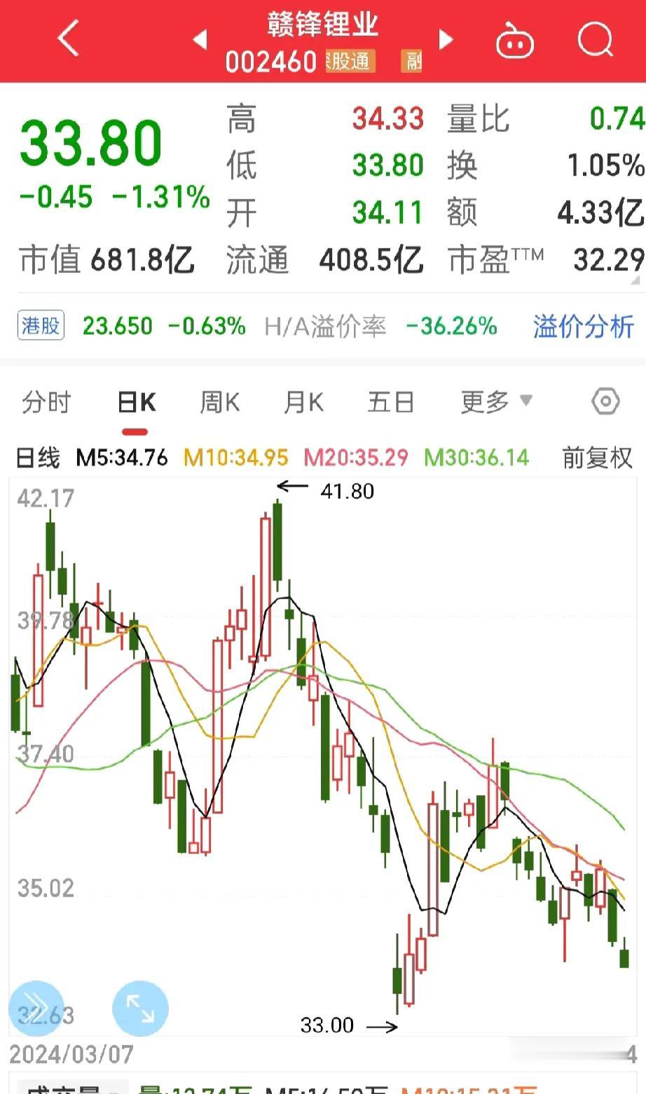 这只怎么样？
一直放在自选股，
发现已经很低了，

不知道会不会创新低？
我在想